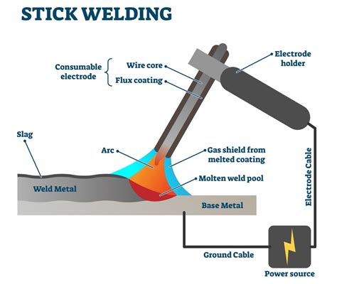 stick welding box steel|stick welding process improvement.